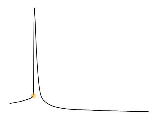 Spike threshold